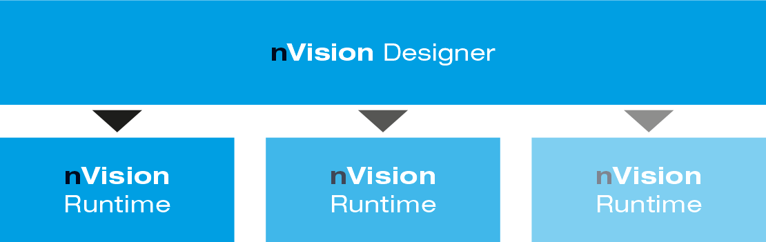 nVision-Designer und Runtimes